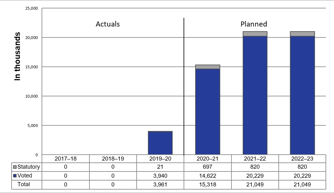 This graph details actual departmental spending from the 2017 to 2020 fiscal years and planned departmental spending from the 2020 to 2023 fiscal years.  Actual spending for 2017 to 2018 and 2019 to 2019 are reported as zero because Accessibility Standards Canada was only created in 2019.  Actual spending for 2019 to 2020 is 21 thousand in statutory spending, and 3 million and 940 thousand in voted spending, for a total of 3 million and 961 thousand.  Planned spending for 2020 to 2021 is 697 thousand in statutory spending, and 14 million and 622 thousand in voted spending, for a total of 15 million and 318 thousand.  Planned spending for each of 2021 to 2022 and 2022 to 2023 is 820 thousand in statutory spending, and 20 million and 229 thousand in voted spending, for a total of 21 million and 49 thousand.