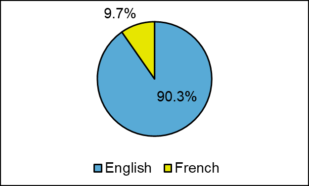 A pie chart that shows the official language participants used to fill out the survey.  Pie chart composed of two sections: • 90.3% of participants chose to fill out the survey in English. • 9.7% of participants chose to fill out the survey in French.