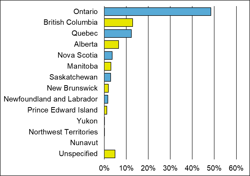 A bar graph that shows the province or territory where participants said they live.  Bar graph with 14 columns: • 48.5% of participants said they live in Ontario. • 12.9% of participants said they live in British Columbia. • 12.4% said they live in Quebec. • 6.5% said they live in Alberta. • 3.6% of participants said they live in Nova Scotia. •3.1% of participants said they live in Manitoba. • 2.9% of participants said they live in Saskatchewan. • 1.9% of participants said they live in New Brunswick. • 1.7%
