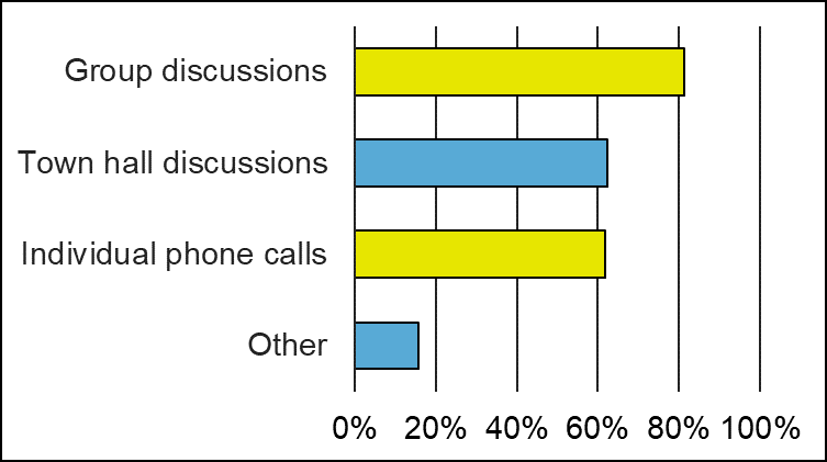 A bar graph that shows the type of engagement activities that participants said they prefer.  Bar graph with 4 columns: • 81.3% of participants chose “group discussions” as the type of activity they prefer. • 62.3% of participants chose “town hall discussions” as the type of activity they prefer. • 61.7% of participants chose “individual phone calls” as the type of activity they prefer. • 15.7% of participants chose “other” as the type of activity they prefer.