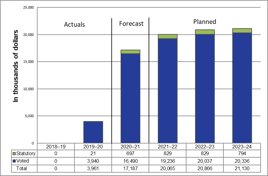 A graph showing departmental spending 2018-2019 to 2023-2024. This graph details planned departmental spending from the 2021 to 2022 fiscal year to the 2023 to 2024 fiscal year. The spending is shown as either statutory spending or voted spending and the total of these two amounts is also shown. 