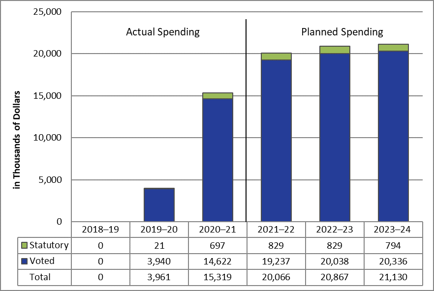 This bar graph shows the departmental spending trend. It details actual departmental spending from the 2018 to 2021 fiscal years and planned departmental spending from the 2021 to 2024 fiscal years. There was no spending for 2018 to 2019 because Accessibility Standards Canada was only created in 2019
