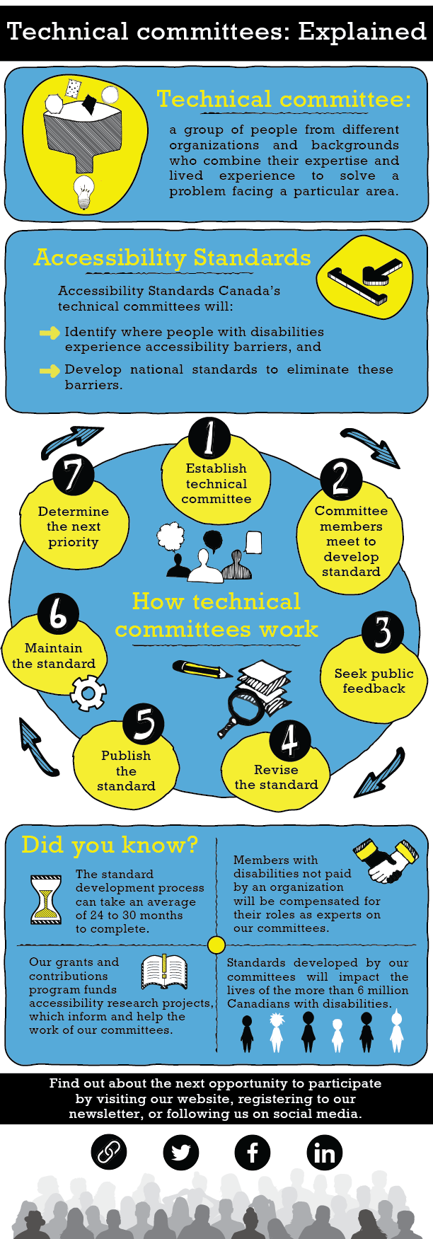 This infographic describes what is a technical committee, how it works, and provides quick facts about Accessibility Standards Canada's technical committees. The full text is available below, on this page.