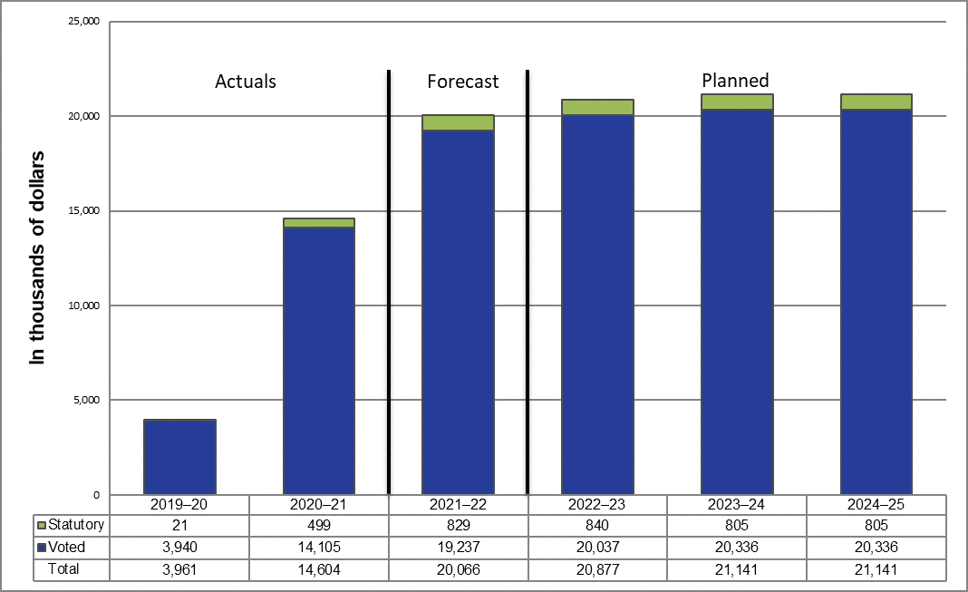 A graph showing departmental spending from 2019 to 2020 up to the end of the 2024 to 2025 fiscal year. This graph details planned departmental spending from the 2022 to 2023 fiscal year to the 2024 to 2025 fiscal year. The spending is shown as either statutory spending or voted spending and the total of these two amounts is also shown.