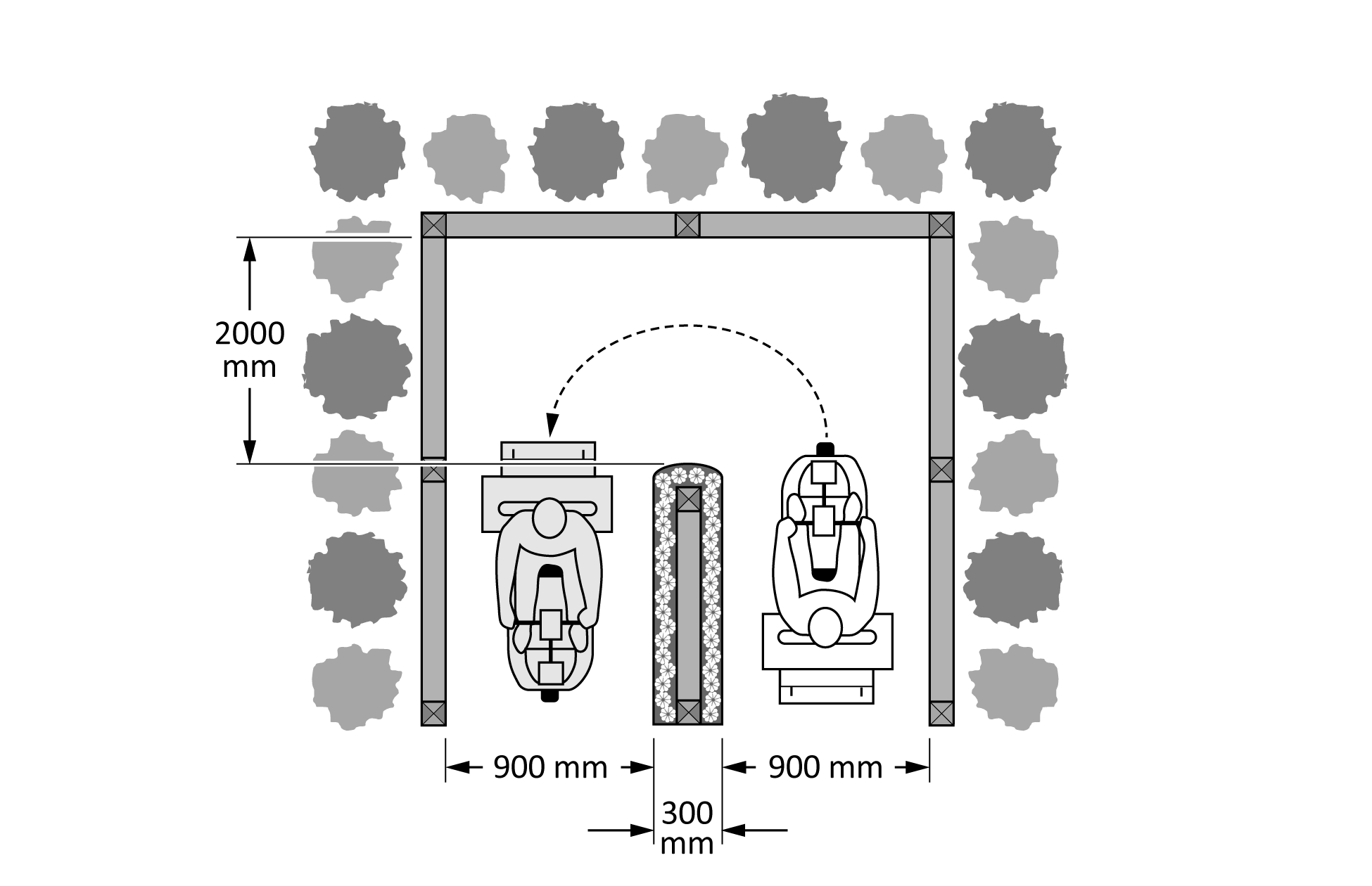 This figure shows a person with an assistive mobility device navigating a 180-degree turn around an obstacle that is 300 mm wide. The path of the turn around the obstacle is illustrated with a dotted line. The space needed to make the turn is labelled 2000 mm deep from the end of the obstacle, with a width of 900 mm wide on each side of the 300 mm wide obstacle.