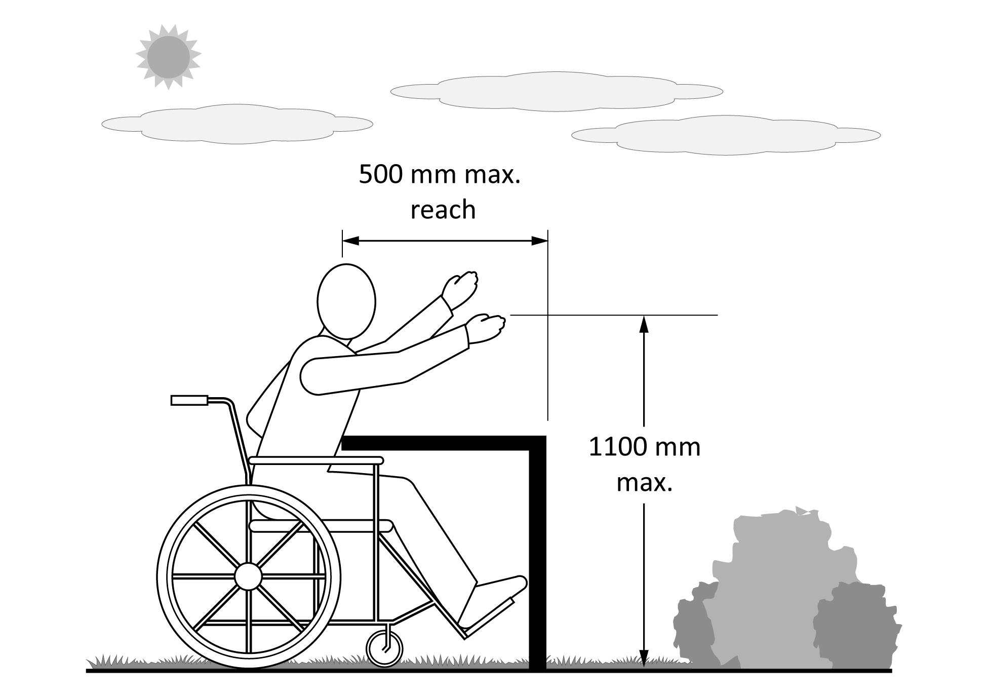 This figure shows a person using a wheelchair with their legs underneath a counter-style obstacle. The person is leaning forward slightly with their arm outstretched, illustrating the furthest a person in a wheelchair can reach over the obstacle. The person’s maximum reach height of 1100 mm and maximum depth of obstruction of 500 mm are shown.
