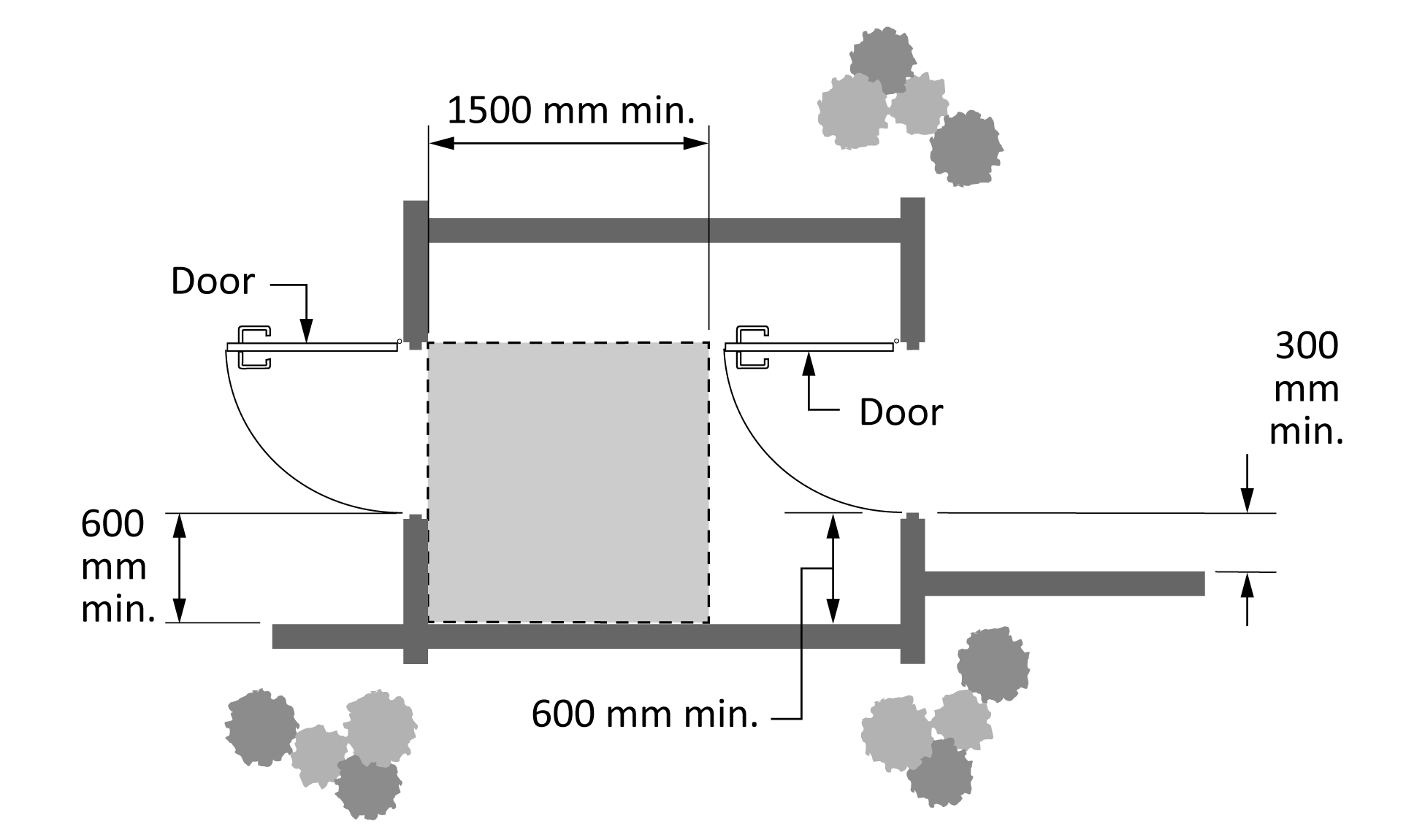 This figure shows a layout of an entryway and vestibule with multiple doors. The amount of clear space required in front of the door to avoid being in the path of the door swing is delineated by a dotted line and shaded in grey. Measurements of the clear vestibule area space are labelled as 1500 mm minimum. An additional 600 mm of manoeuvering space beside the latch of the door is labelled. A minimum 300 mm of manoeuvering space next to the latch on the opposite side of the door swing is labelled. 