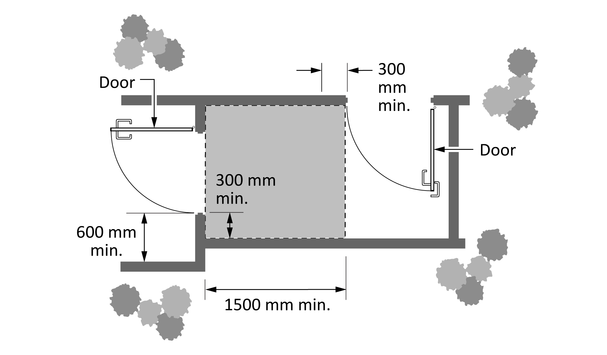This figure shows a layout of an entryway and vestibule with swinging doors in a series that swing in the same direction but are located on perpendicular walls. The amount of clear space required in front of the door to avoid being in the path of the door swing is delineated by a dotted line and shaded in grey. Measurements of the clear vestibule area space are labelled as 1500 mm minimum. A minimum 300 mm of manoeuvering space next to the latch on the opposite side of the door swing is labelled.