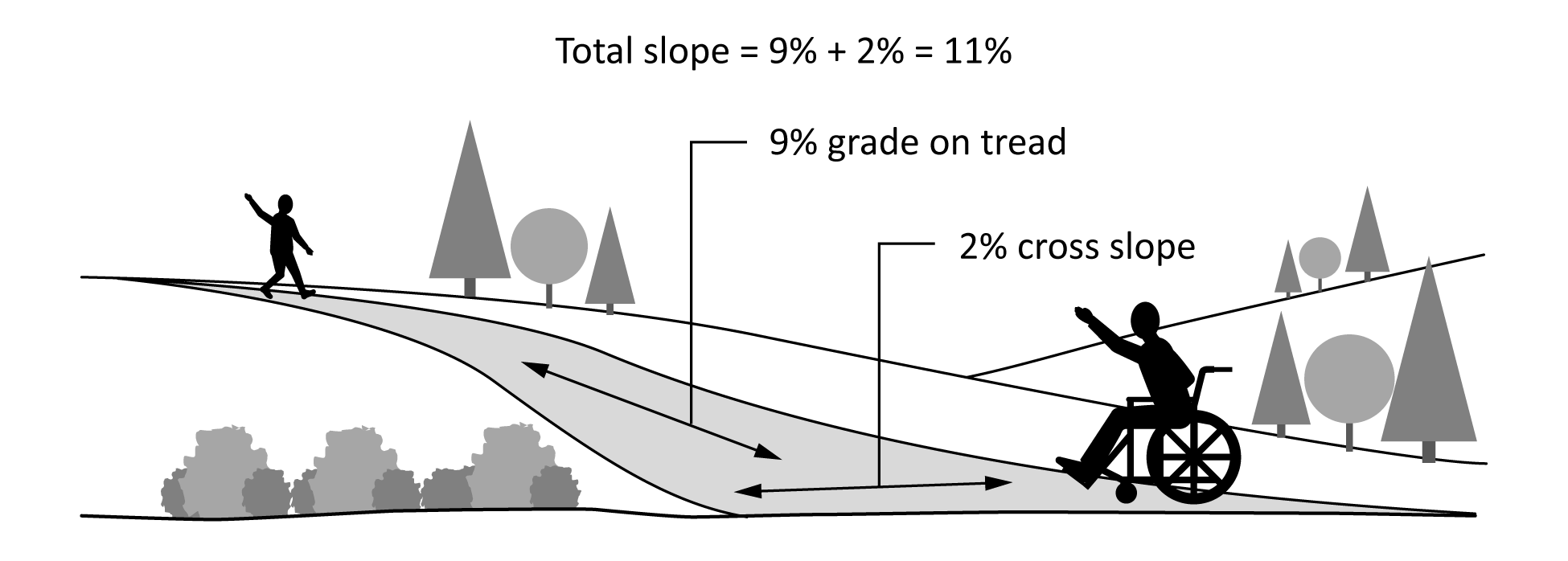 This figure shows an illustration of a surface with one person walking at one end and another person in a wheelchair at the other. The surface is labelled to show the 9% grade and the 2% cross slope, for a total slope of 11%. 