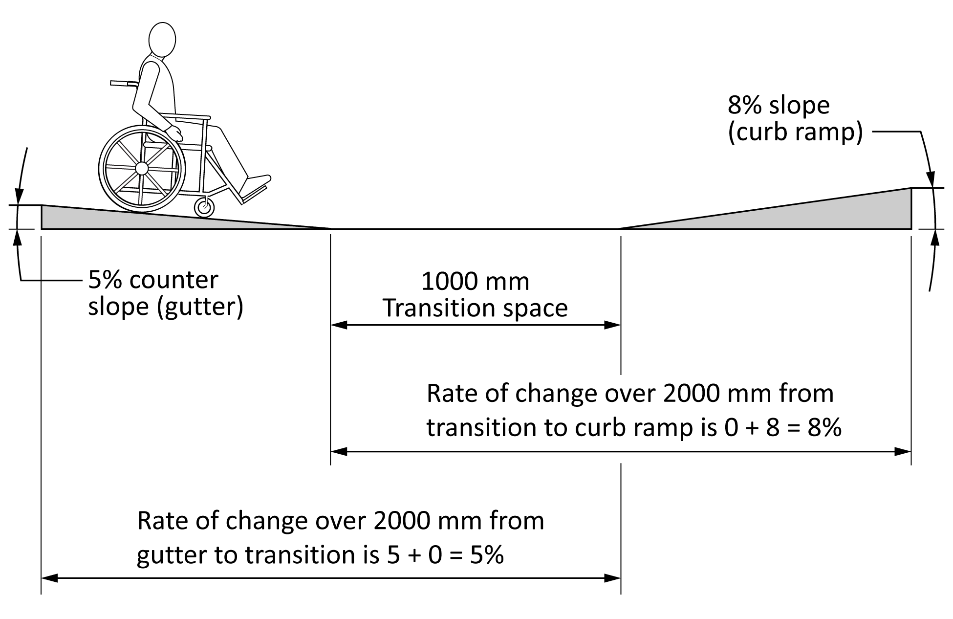 This figure shows a person in a wheelchair descending a slope of 5% and approaching a level transition space before ascending a third part of the pathway with an 8% slope. 