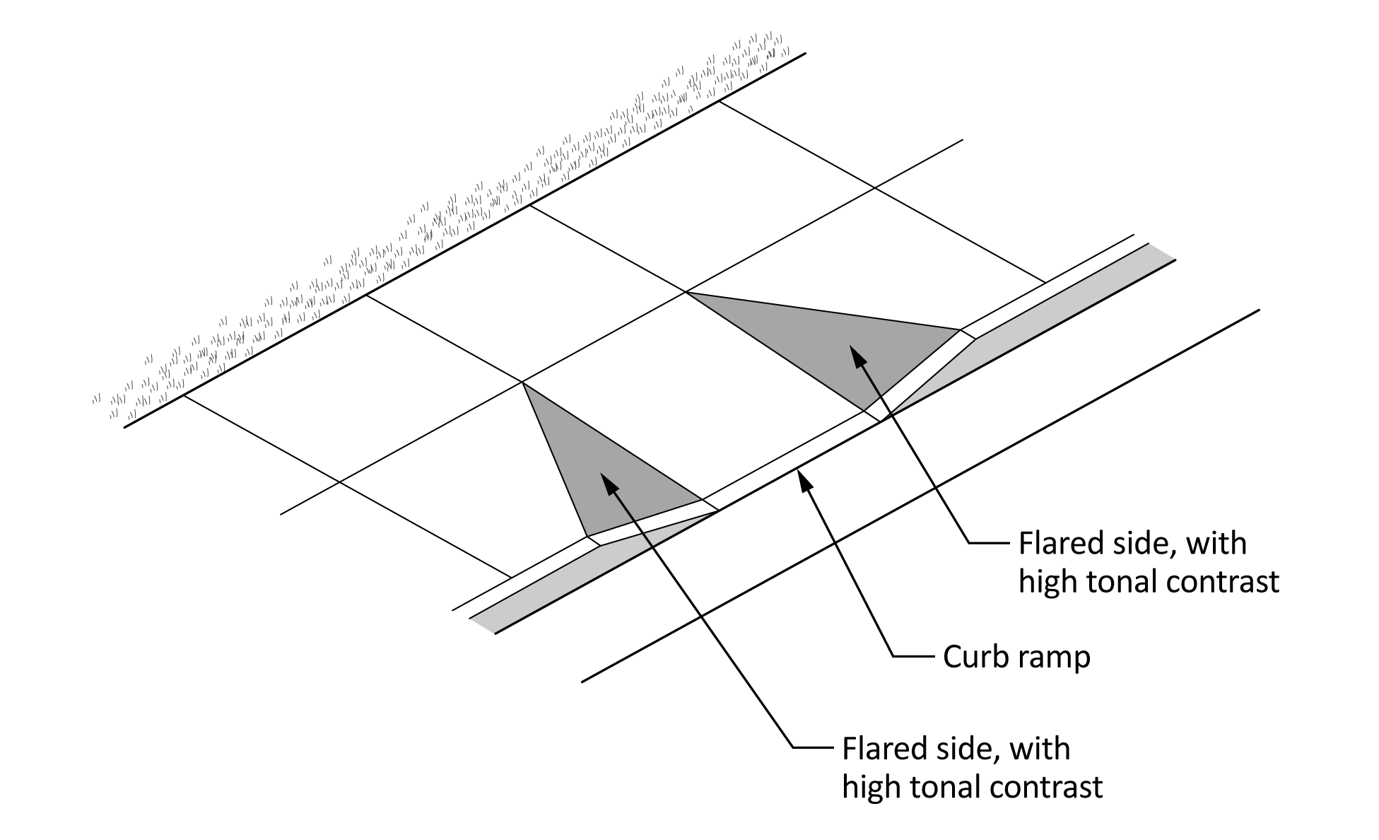 This figure shows a sidewalk as seen from above, with a curb ramp sloping down to the street and concrete flared sides, with high tonal contrast, on either side of the curb ramp.