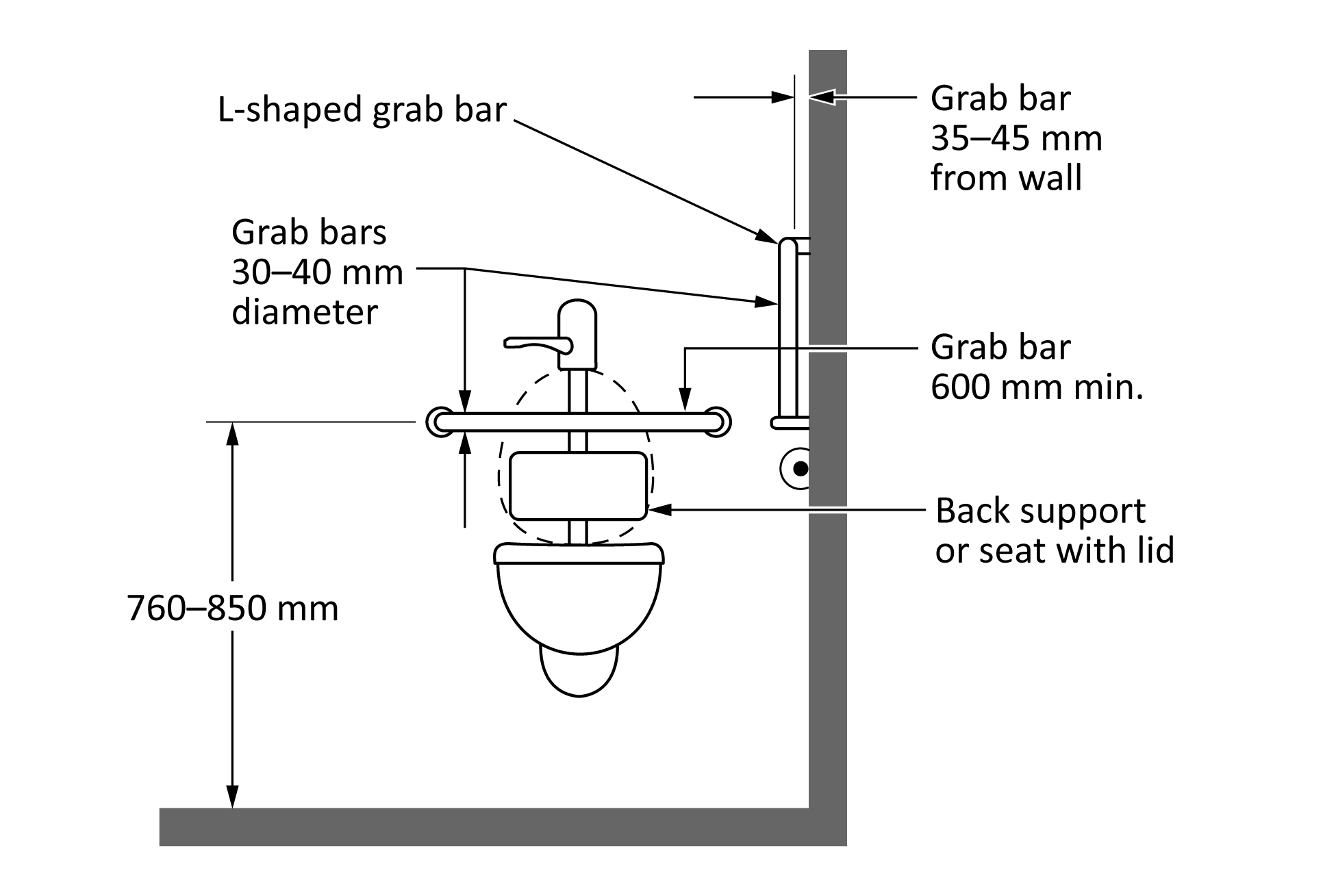 This figure shows an illustration of a toilet seen from the front, the grab bar behind it, and the grab bar to the side of it. The rear grab bar does not obstruct the flush handle of the toilet. The dimensions of the horizontal rear grab bar are labelled as follows: height of 760 mm to 850 mm, a minimum length of 600 mm, and a diameter of 30 mm to 40 mm. All grab bars are shown to be 35 mm to 45 mm from the wall.