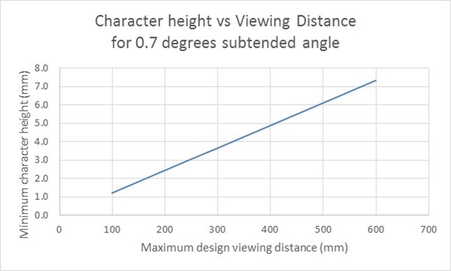 Figure 1 Relationship between minimum character height and maximum design viewing distance - A diagram illustrating the content of clause 5.1.4.