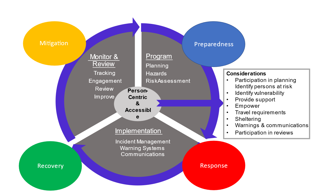 A circular diagram with one main large circle, four separate smaller circles around the perimeter, and a text box on the right in between two of the smaller circles. The separate smaller circles around the perimeter are labelled Preparedness, Response, Recovery, and Mitigation. The inside of the main circle is separated into three parts: Program, Implementation and Monitor and Review. The section nearest the Preparedness circle reads Program: Planning, Hazards, Risk assessment. The section between the Respo