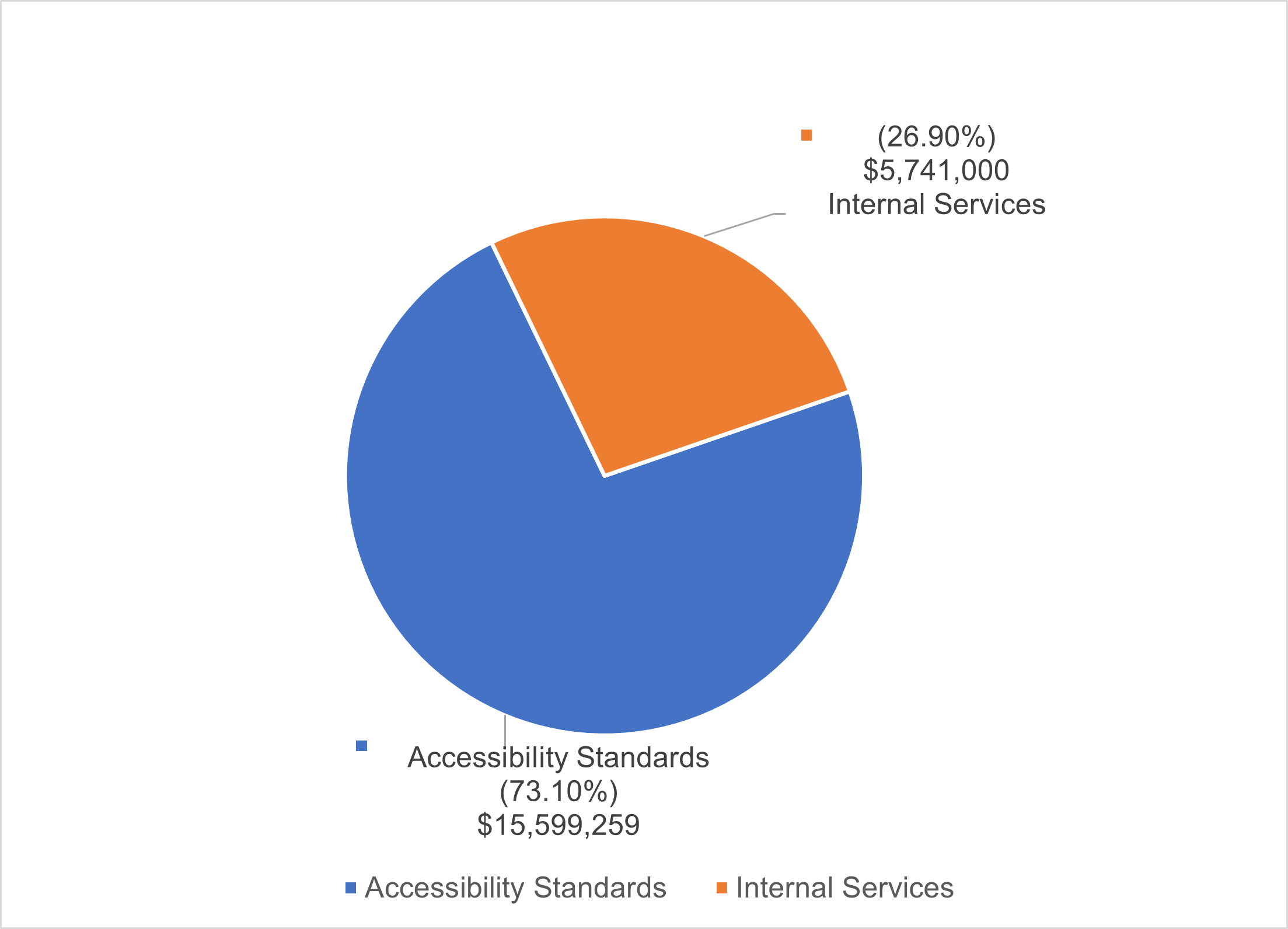 A graph showing departmental spending, indicating the anticipated percentage of spending for the core responsibility and internal services for the fiscal year 2024 to 2025. The organization will spend 73.1% of its funding on accessibility standards and 26.9% on internal services.