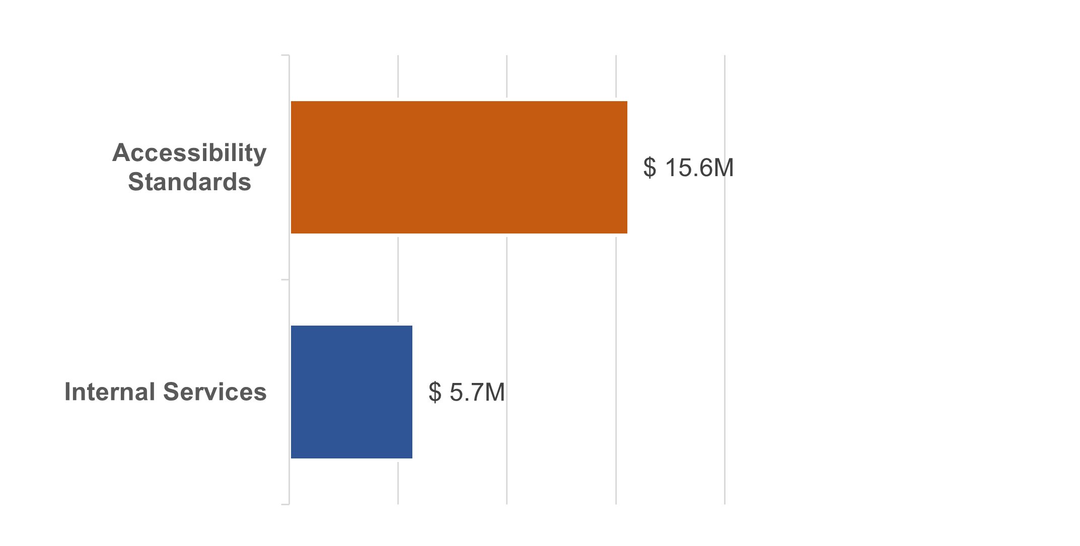 A bar chart showing departmental spending, indicating the anticipated amount of spending on the core responsibility and internal services for the fiscal year 2024 to 2025. The organization will spend $15.6M of its funding on accessibility standards and $5.7M on internal services.