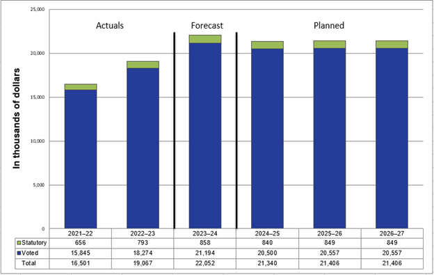 A graph showing detailed actual, forecast and planned departmental spending from the 2021 to 2025 fiscal year to the 2026 to 2027 fiscal year. The spending is shown as either statutory spending or voted spending and the total of these two amounts is also shown. 