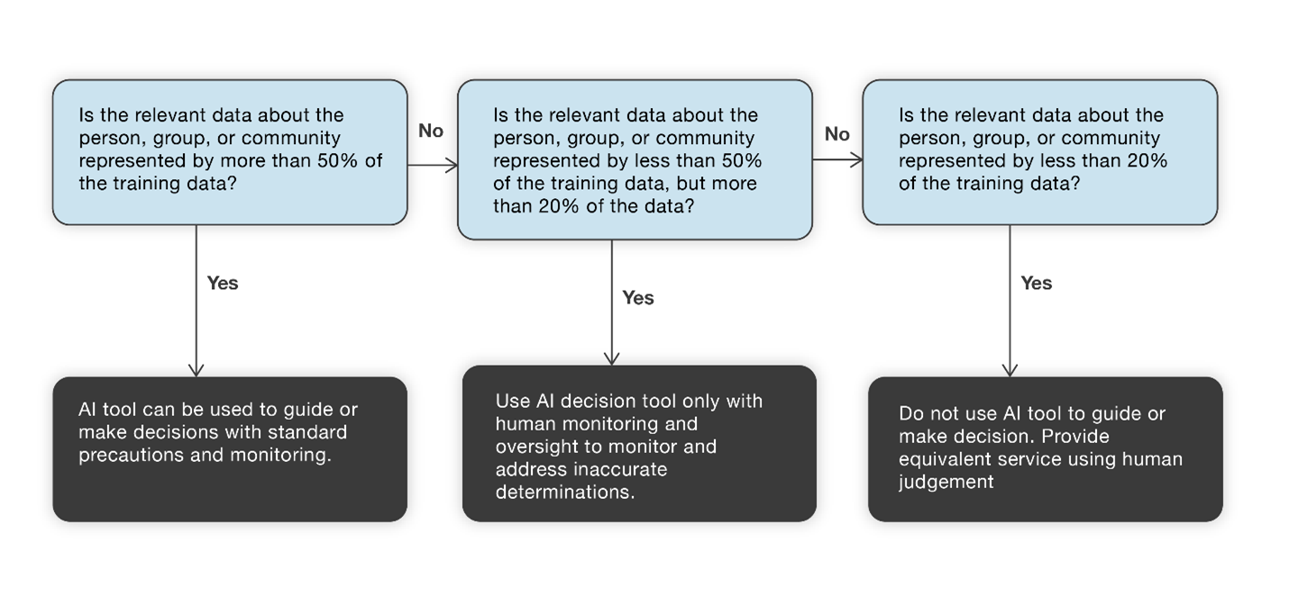 Flow chart determining statistical discrimination. Ask: Is the relevant data about the person, group, or community represented by more than 50% of the training data? If Yes, AI tool can be used to guide or make decisions with standard precautions and monitoring. If no, ask: Is the relevant data about the person, group, or community represented by less than 50% of the training data, but more than 20% of the data? If yes, Use AI decision tool only with human monitoring and oversight to monitor and address ina