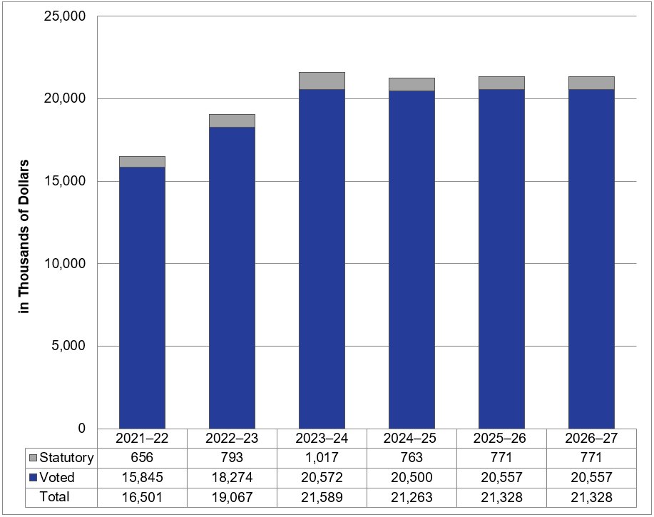 Departmental Spending