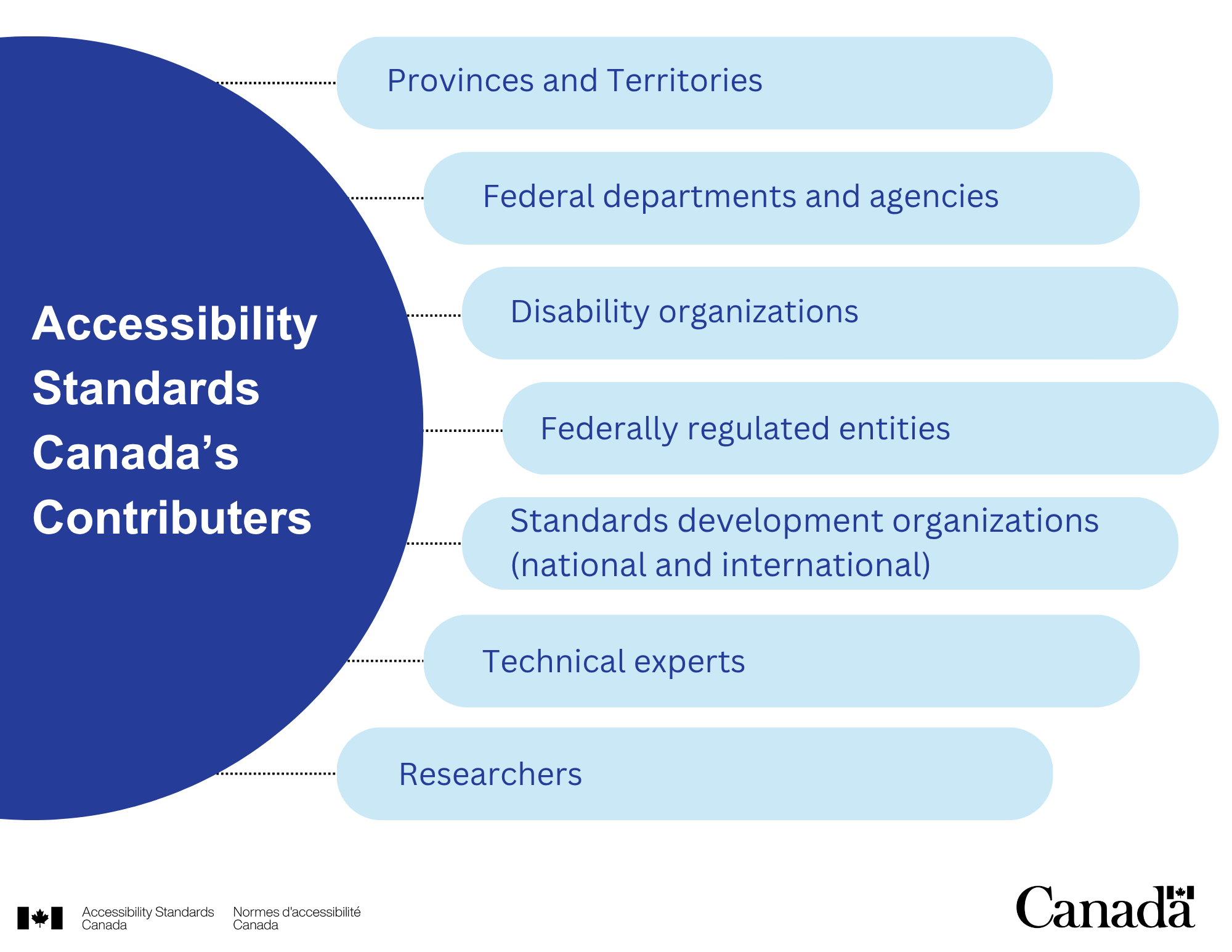 Infographie intitulée « Les contributeurs de Normes d’accessibilité Canada ». Énumère les groupes qui contribuent à l’élaboration des normes : provinces et territoires, ministères et agences fédéraux, organismes de personnes en situation de handicap, entités fédérales réglementées, organismes de développement de normes (nationaux et internationaux), experts techniques et chercheurs. Tous les détails figurent dans le texte principal.