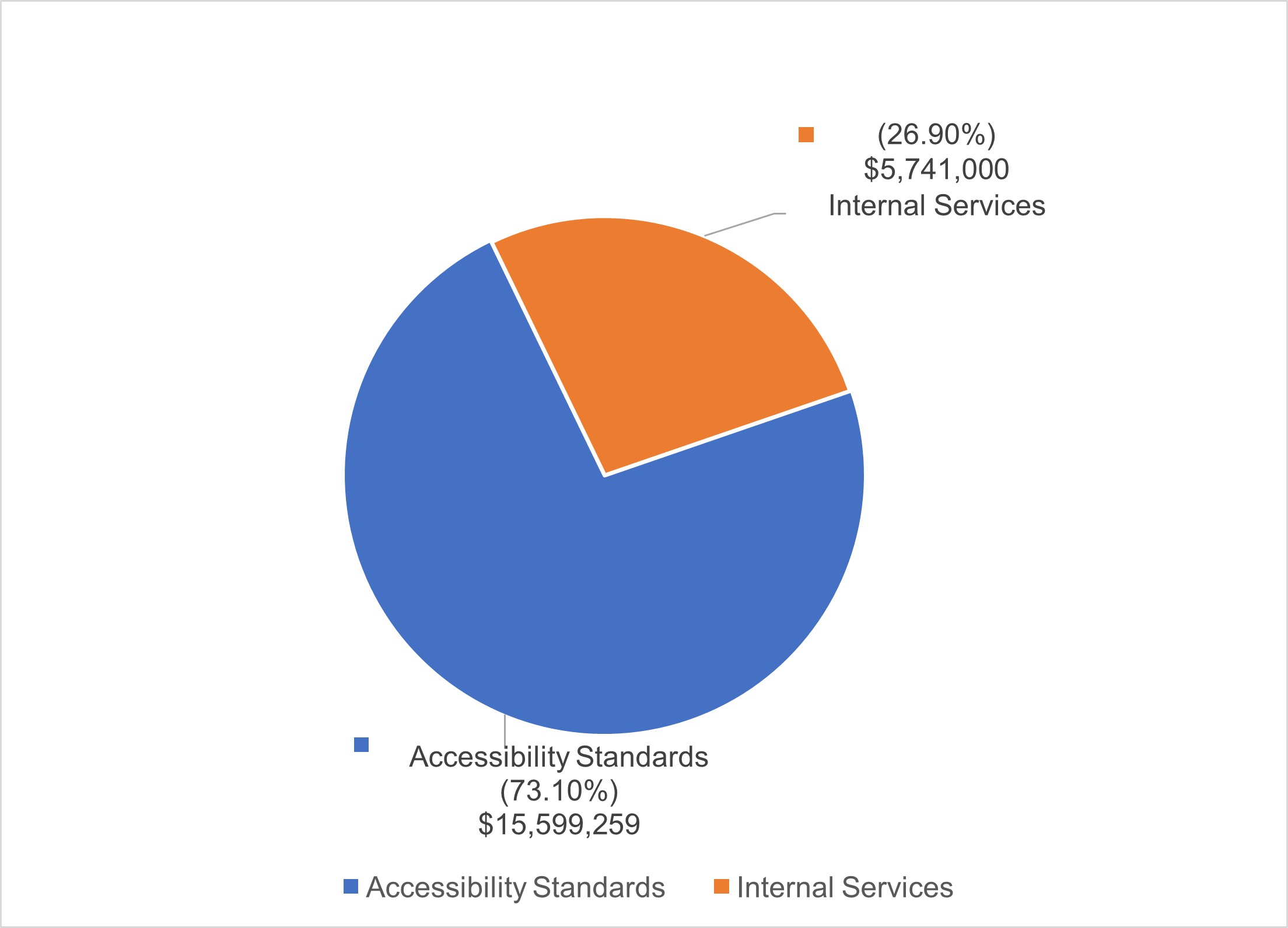 Pie chart: Internal Services $5,741,000 (26.90%) and Accessibility Standard: $15,599,259 (73.10%)